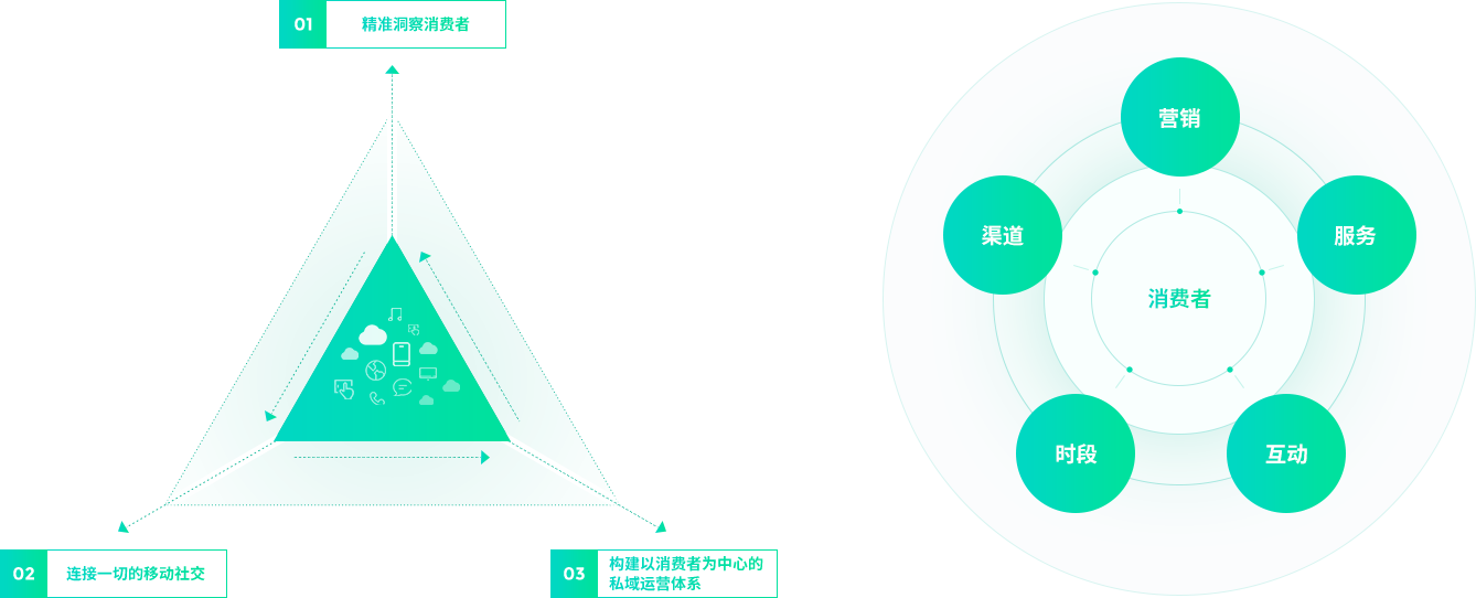 私域陣地及鏈路搭建