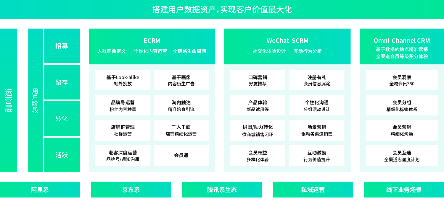 全渠道策略規(guī)劃