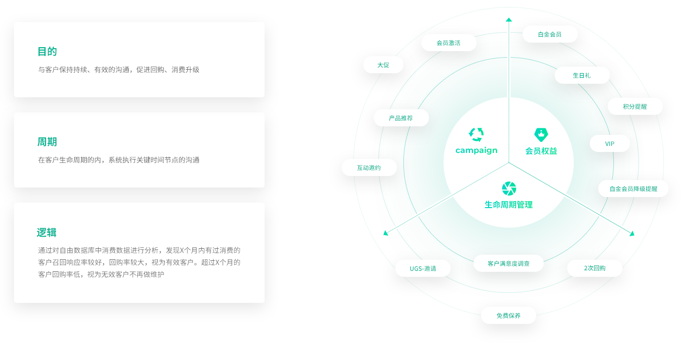 全生命周期運營策略