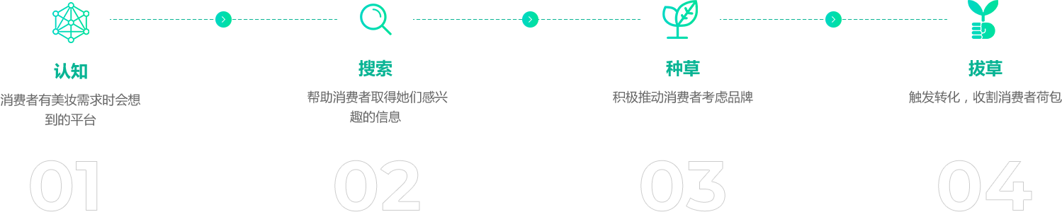 全域消費(fèi)者營銷增長方案
