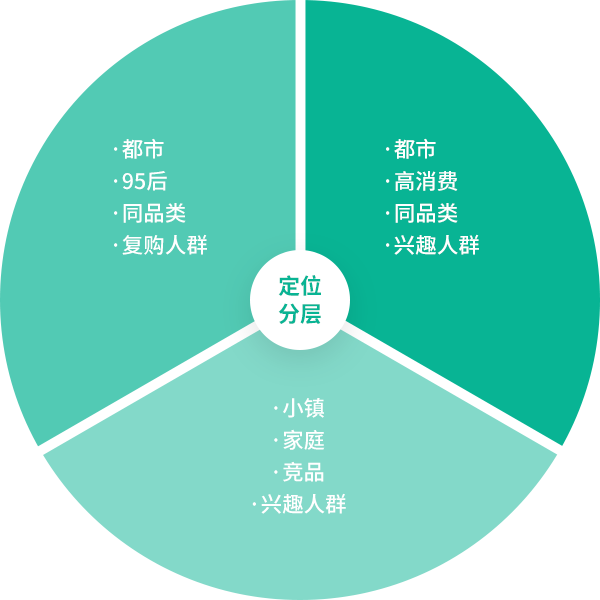 精準(zhǔn)的活動(dòng)人群定位和分層