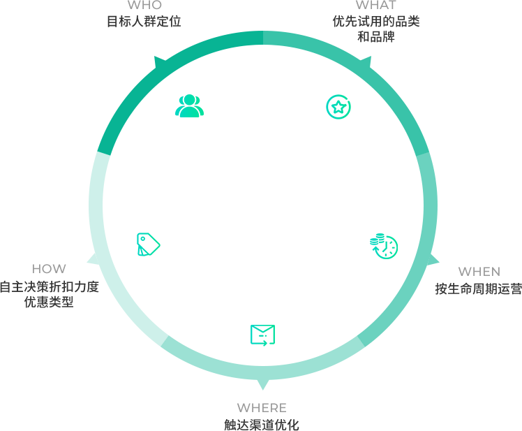 個(gè)性化的生命周期旅程設(shè)計(jì)