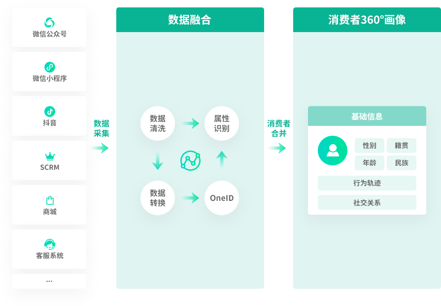 全渠道的數(shù)據(jù)打通與整合