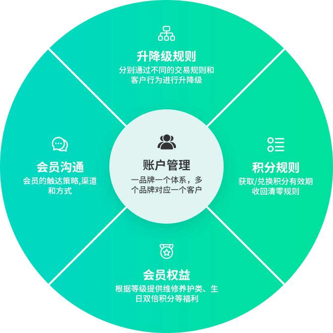 多品牌跨渠道的忠誠度管理