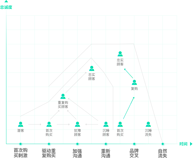消費者生命周期管理