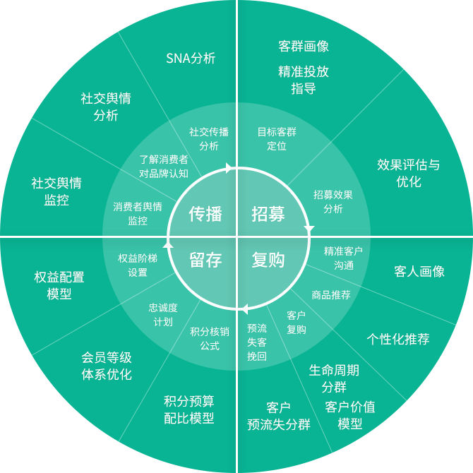 消費者“人貨場” 洞察與分析