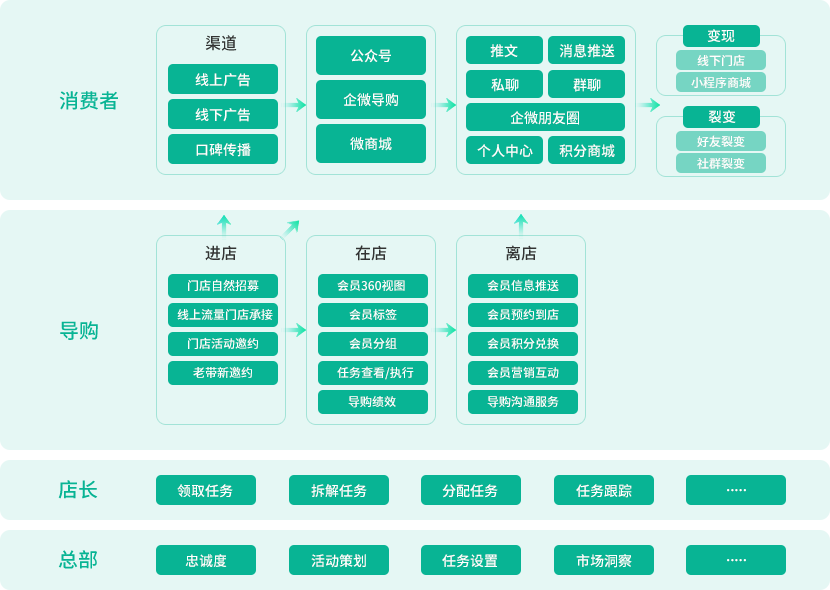 導(dǎo)購(gòu)運(yùn)營(yíng)場(chǎng)景解決方案