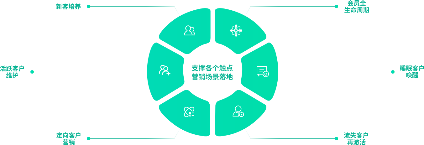 差異化營銷場景組合